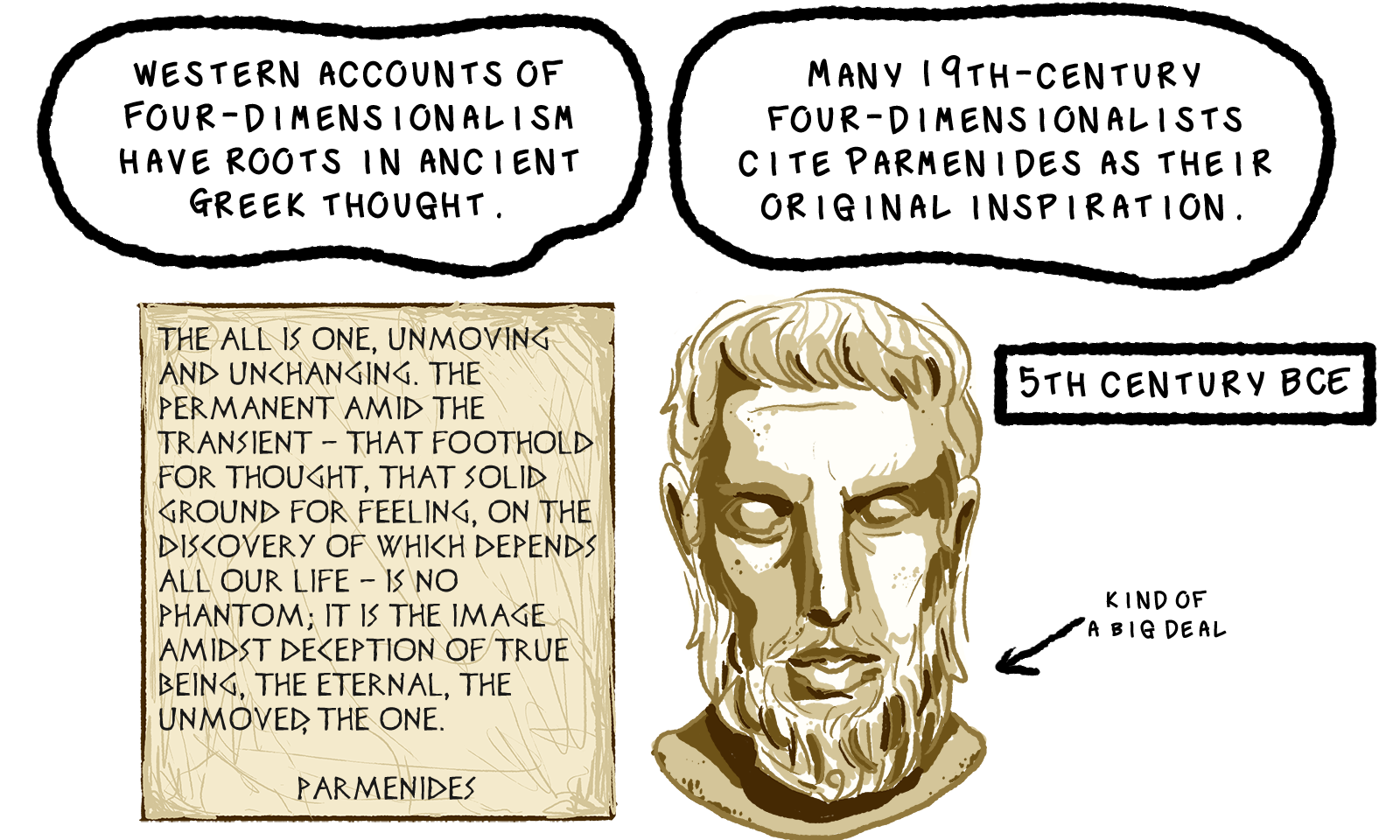 A text box reads, Western accounts of four-dimensionalism have roots in ancient greek thought. Many 19th-century four-dimensionalists cite Parmenides as their original inspiration. Pictured is a drawing of a bust of Parmenides, with the caption 5th century BCE. An arrow points at him, reading in small text, kind of a big deal. To his left we see a stone tablet that is inscribed with Greek-looking lettering. This reads, The all is one, unmoving and unchanging. The permanent amid the transient - that foothold for thought, that solid ground for feeling, on the discovery of which depends all our life - is no phantom; it is the image amidst deception of true being, the eternal, the unmoved, the one. The quote is attributed to Parmenides.